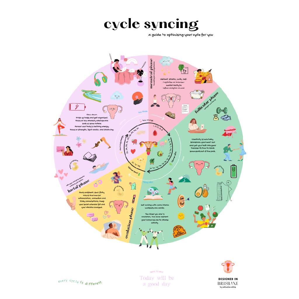 Menstral Cycle Guide / Cycle Syncing Guide - Digital Printable / Poster
